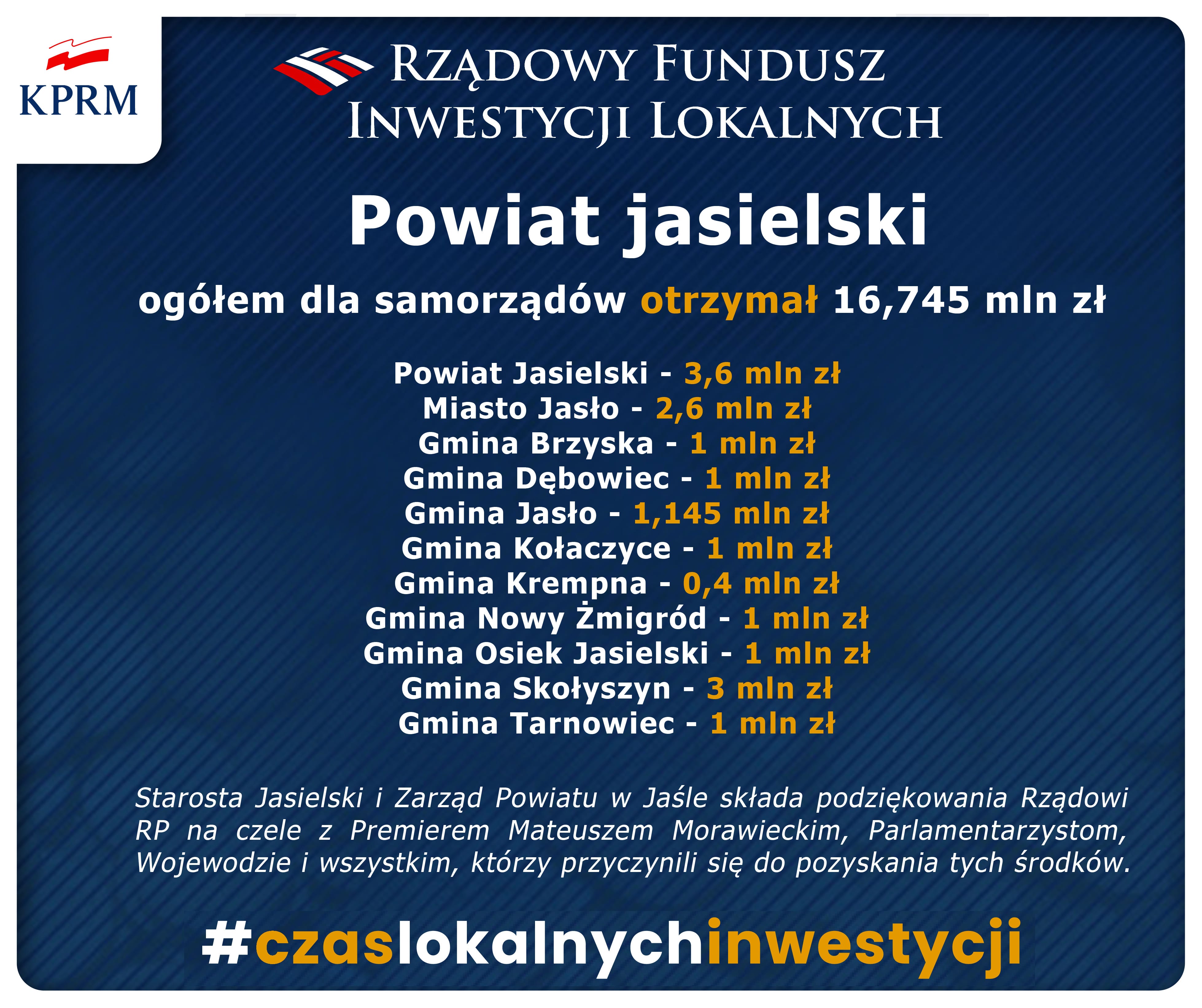 Niemal 17 mln złotych dla samorządów powiatu jasielskiego z Rządowego Funduszu Inwestycji Lokalnych.